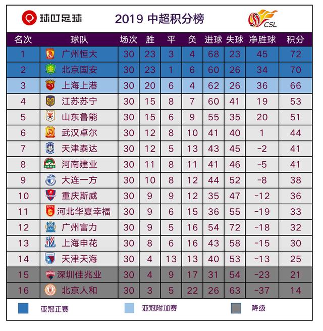 恒大客场告捷，继续领跑中超积分榜的简单介绍